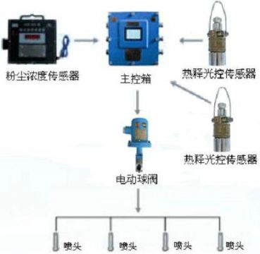 點(diǎn)擊查看詳細信息<br>標題：測塵自動(dòng)噴霧裝置 粉塵超限自動(dòng)噴霧裝置 閱讀次數：2484