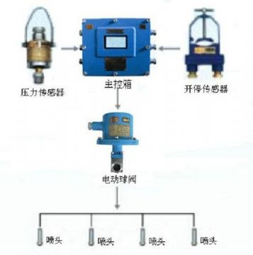 點(diǎn)擊查看詳細信息<br>標題：采煤隨機水電聯(lián)動(dòng)噴霧裝置 水電閉鎖噴霧裝置 煤機外噴霧裝置 閱讀次數：2765